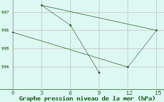 Courbe de la pression atmosphrique pour Daltonganj