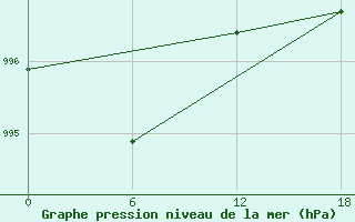 Courbe de la pression atmosphrique pour Suhana