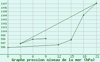 Courbe de la pression atmosphrique pour Velizh