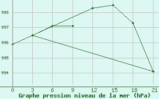 Courbe de la pression atmosphrique pour Batagay-in-Yakut