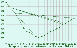 Courbe de la pression atmosphrique pour Ploumanac