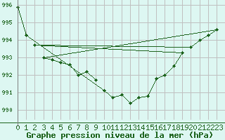 Courbe de la pression atmosphrique pour Besn (44)