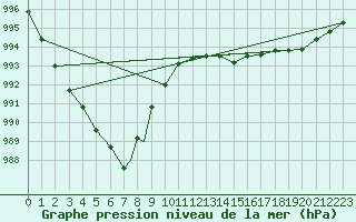 Courbe de la pression atmosphrique pour Namsos Lufthavn