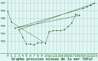 Courbe de la pression atmosphrique pour Capo Bellavista