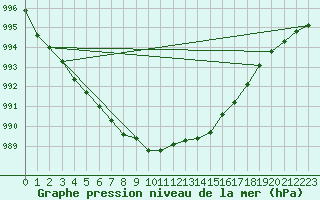 Courbe de la pression atmosphrique pour Claremorris
