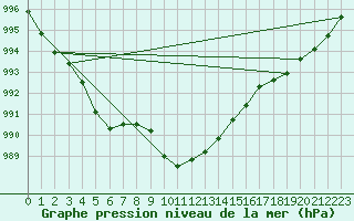 Courbe de la pression atmosphrique pour Strommingsbadan