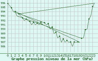 Courbe de la pression atmosphrique pour Culdrose
