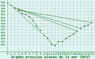 Courbe de la pression atmosphrique pour Harzgerode