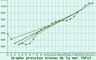 Courbe de la pression atmosphrique pour la bouée 62305