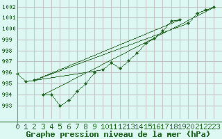 Courbe de la pression atmosphrique pour Eisenstadt