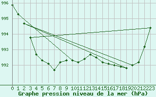 Courbe de la pression atmosphrique pour Nonaville (16)