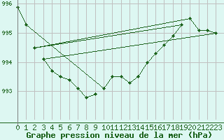 Courbe de la pression atmosphrique pour Ilomantsi