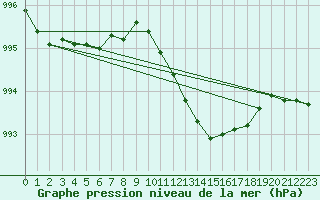 Courbe de la pression atmosphrique pour Edsbyn