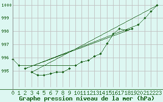 Courbe de la pression atmosphrique pour Dunkerque (59)