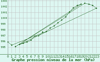 Courbe de la pression atmosphrique pour Ilomantsi Ptsnvaara