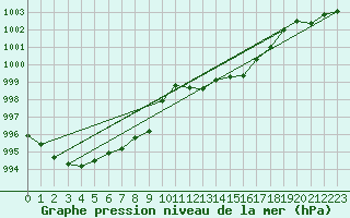 Courbe de la pression atmosphrique pour Beitem (Be)