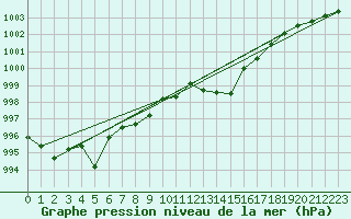 Courbe de la pression atmosphrique pour Lille (59)