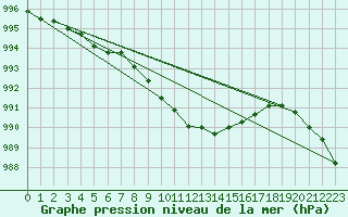 Courbe de la pression atmosphrique pour Krems