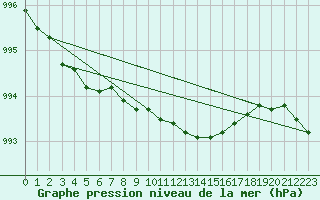 Courbe de la pression atmosphrique pour Kaskinen Salgrund