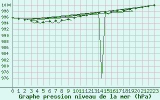 Courbe de la pression atmosphrique pour Svolvaer / Helle