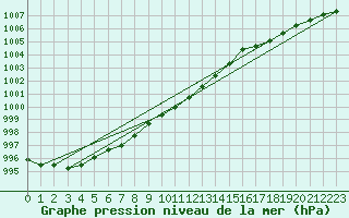 Courbe de la pression atmosphrique pour Cuxhaven