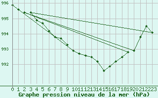 Courbe de la pression atmosphrique pour Orly (91)