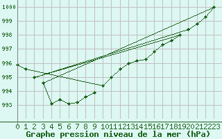 Courbe de la pression atmosphrique pour Corsept (44)