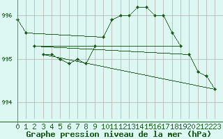 Courbe de la pression atmosphrique pour Katajaluoto