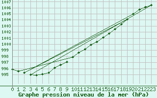 Courbe de la pression atmosphrique pour Leconfield