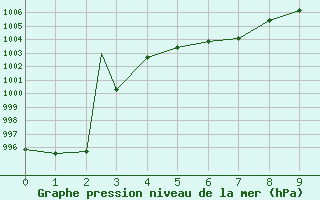 Courbe de la pression atmosphrique pour Goodland, Renner Field