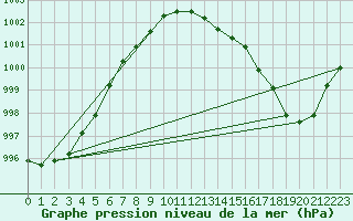 Courbe de la pression atmosphrique pour Uccle