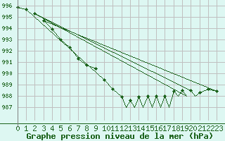 Courbe de la pression atmosphrique pour Sandane / Anda