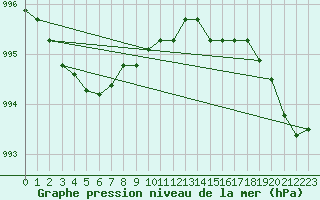 Courbe de la pression atmosphrique pour Kernascleden (56)