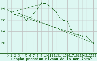 Courbe de la pression atmosphrique pour Sklinna Fyr