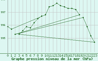 Courbe de la pression atmosphrique pour Pori Tahkoluoto