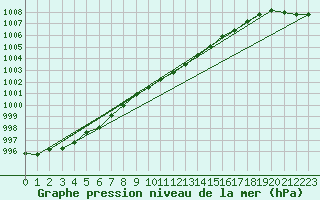 Courbe de la pression atmosphrique pour Terschelling Hoorn