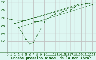 Courbe de la pression atmosphrique pour Nordkoster