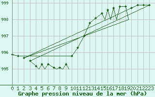 Courbe de la pression atmosphrique pour Leknes