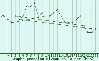 Courbe de la pression atmosphrique pour Suolovuopmi Lulit