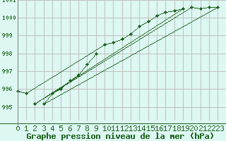 Courbe de la pression atmosphrique pour Parnu