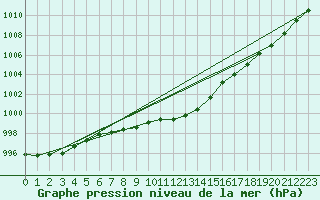 Courbe de la pression atmosphrique pour Luedenscheid