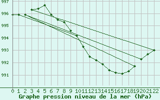 Courbe de la pression atmosphrique pour Campbell Island Aws