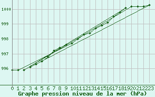 Courbe de la pression atmosphrique pour Kaskinen Salgrund