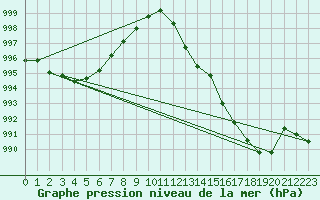 Courbe de la pression atmosphrique pour Sain-Bel (69)