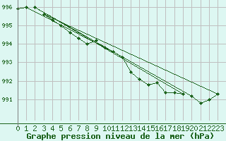 Courbe de la pression atmosphrique pour Landser (68)