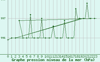 Courbe de la pression atmosphrique pour Petrozavodsk