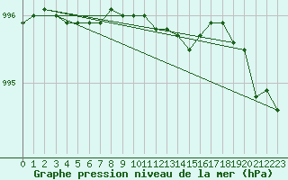 Courbe de la pression atmosphrique pour Kihnu