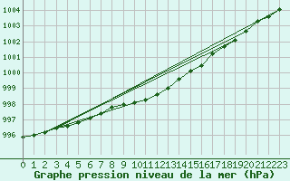 Courbe de la pression atmosphrique pour Ahtari