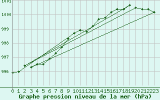 Courbe de la pression atmosphrique pour Parnu