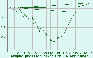 Courbe de la pression atmosphrique pour Larkhill